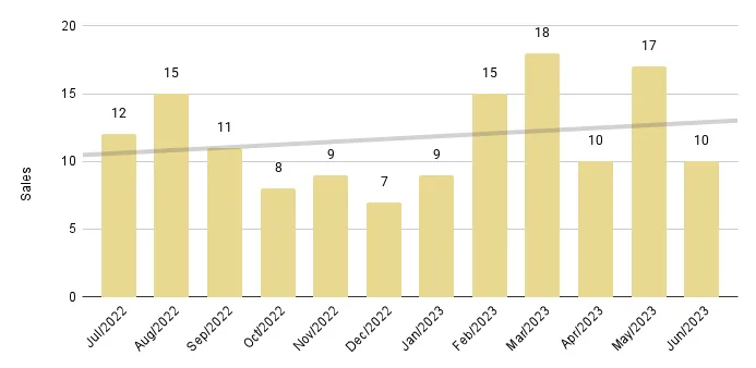 Mid-Beach and North-Beach 12-Month Sales with Trendline - Fig. 12.2