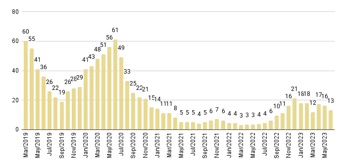 Fisher Island Months of Inventory from Mar. 2019 to Jun. 2023 - Fig. 30