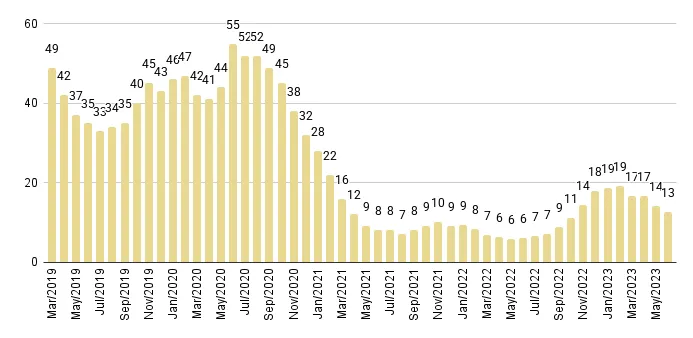 Miami Beach Months of Inventory from Mar. 2019 to Jun. 2023 - Fig. 5