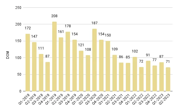 Sunny Isles Beach Quarterly Days on Market 2018-2023 – Fig. 24