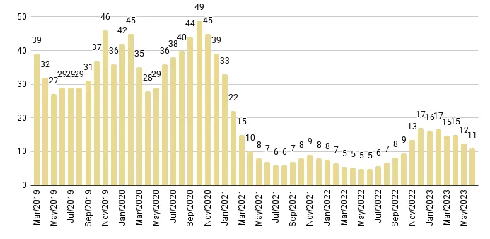 South Beach Months of Inventory from Mar. 2019 to Jun. 2023 - Fig. 10