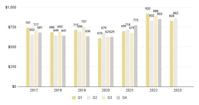 Overall Miami Luxury Condos Price per Sq. Ft. (Buildings Dated 1921-1999) - Fig. 3.6