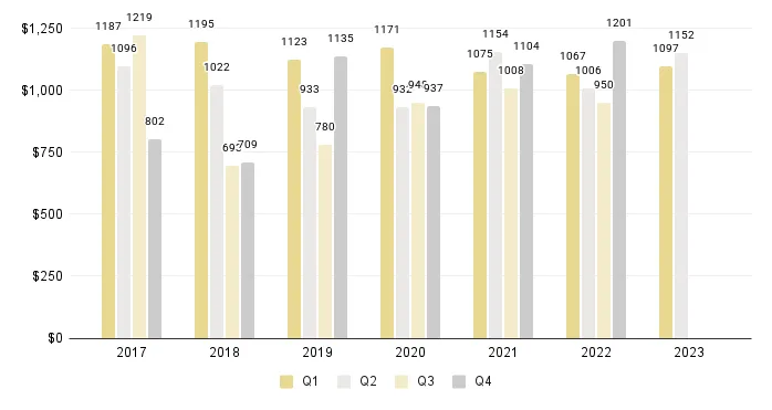 Miami New Construction Luxury Condo Price per Square Foot (Buildings Built 2015-2023) - Fig. 3.2