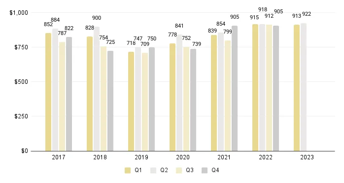 Overall Miami Luxury Condo Price per Sq. Ft. (Buildings Dated 2000-2014) - Fig. 3.4