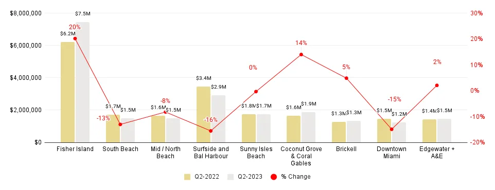 Miami Neighborhood 2Q23-over-2Q22 Median Sales Price Comparison - Fig. 2.3