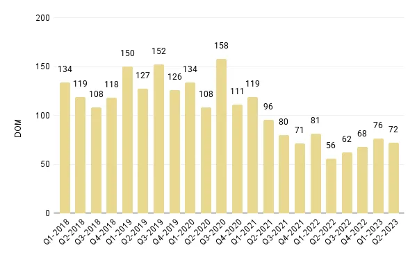 Overall Miami Luxury Condo Quarterly Days on Market 2018 - 2023 - Fig. 4.1