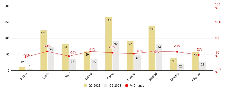 Miami Neighborhood Luxury Condo Sales Comparison 2Q23-over-2Q22 - Fig. 1.5