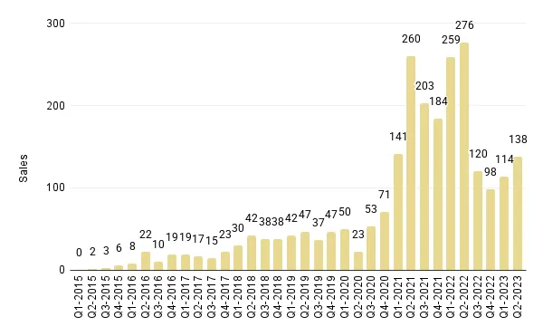 Quarterly Overall Miami Luxury Condo Sales for Buildings Dated 2015-2023 - Fig. 3.1