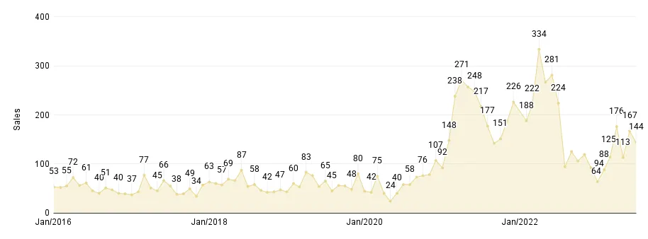 Overall Miami Monthly Luxury Condo Sales Jan. 2016 to June. 2023 - Fig. 1.3