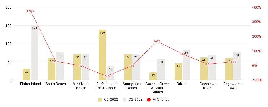 Miami Neighborhood 2Q23-Over-2Q22 Days on Market Comparison - Fig. 4.2
