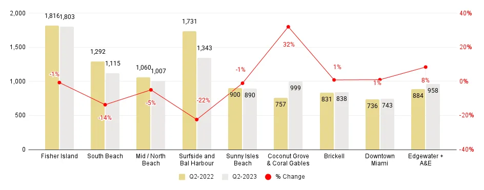 Miami Neighborhood 2Q23-over-2Q22 Median Price per Square Foot Comparison - Fig. 2.2
