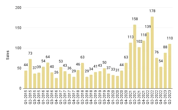 Quarterly Overall Miami Luxury Condo Sales (Buildings Dated 1921-1999) - Fig. 3.5
