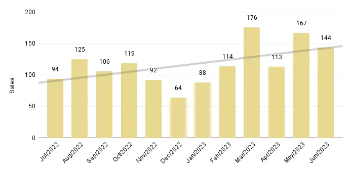 Overall Miami 12-Month Luxury Condo Sales with Trendline - Fig. 1.4
