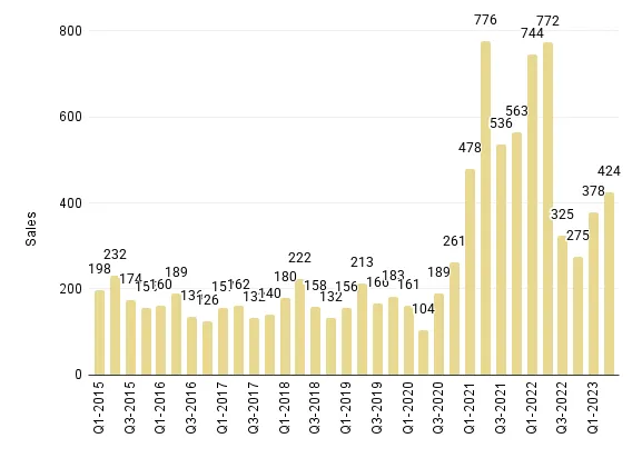 Overall Miami Quarterly Luxury Condo Sales 2015 - 2023 - Fig. 1.2