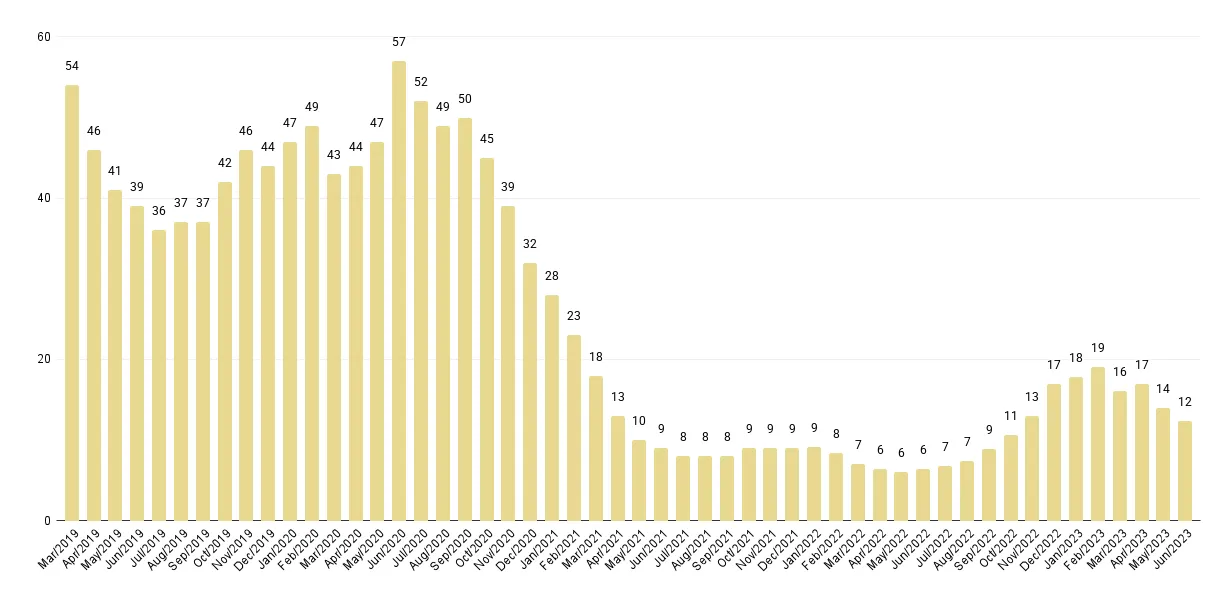 Overall Miami Months of Luxury Condo Inventory from Mar. 2019 to Jun. 2023 - Fig. 5.1
