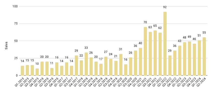 Coral Gables & Coconut Grove Luxury Condo Quarterly Sales 2015 - 2024 - Fig. 2.1