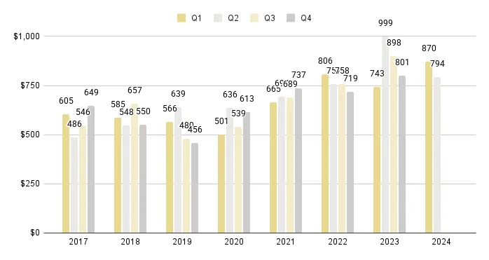 Coral Gables & Coconut Grove Luxury Condo Quarterly Price per Sq. Ft. 2017-2024 - Fig. 3