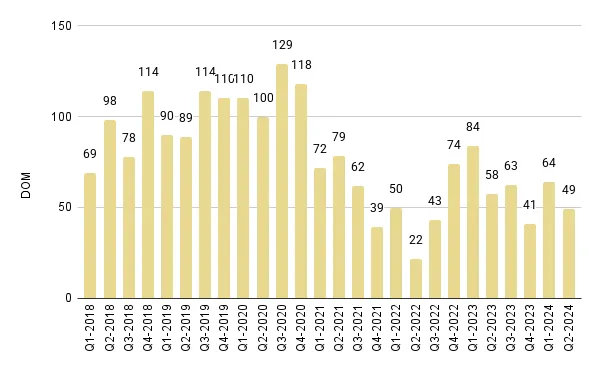 Coral Gables & Coconut Grove Luxury Condo Quarterly Days on Market 2018-2024 – Fig. 4