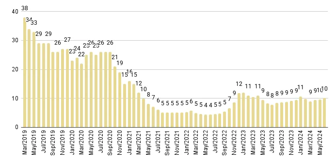 Coral Gables & Coconut Grove Luxury Condo Months of Inventory from Mar. 2019 to Jun. 2024 - Fig. 5