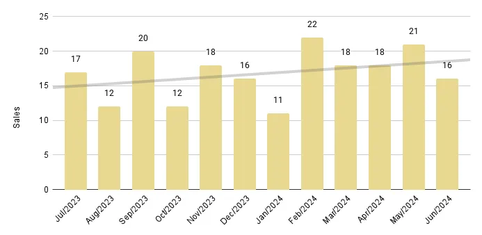 Coral Gables & Coconut Grove Luxury Condo 12-Month Sales with Trendline - Fig. 2.3