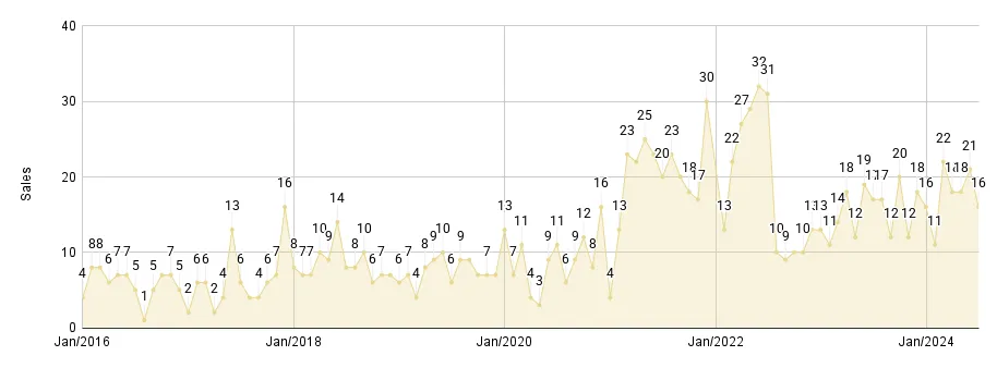Coral Gables & Coconut Grove Luxury Condo Monthly Sales from Jan. 2016 to Jun. 2024 - Fig. 2.2