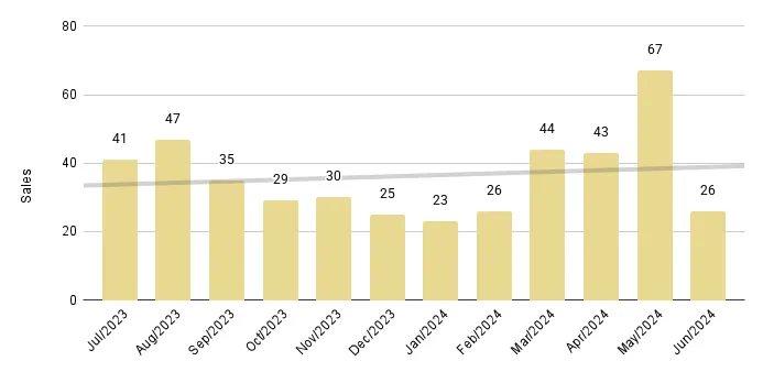 Greater Downtown Miami Luxury Condo 12-Month Sales with Trendline - Fig. 2.3