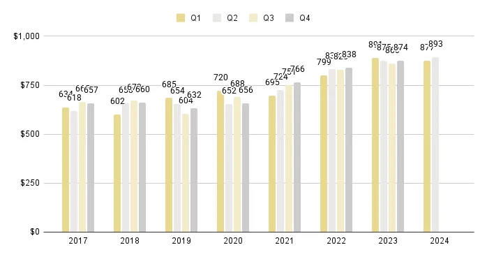 Greater Downtown Miami Luxury Condo Quarterly Price per Sq. Ft. 2017-2024 - Fig. 3