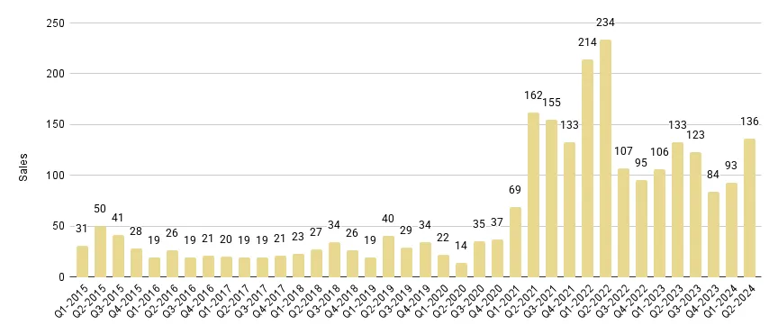 Greater Downtown Miami Luxury Condo Quarterly Sales 2015 - 2024 - Fig. 2.1