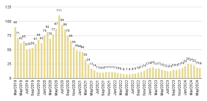 Greater Downtown Miami Luxury Condo Months of Inventory from Mar. 2019 to Jun. 2024 - Fig. 5