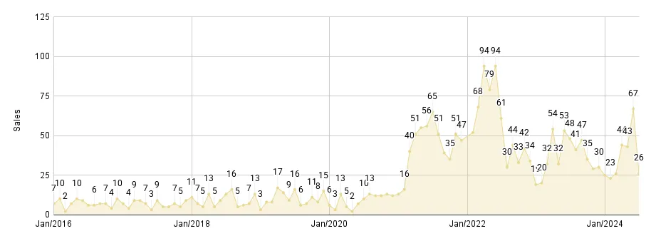 Greater Downtown Miami Luxury Condo Monthly Sales from Jan. 2016 to Jun. 2024 - Fig. 2.2