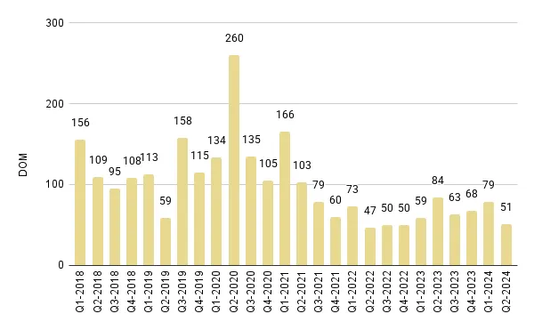 Brickell Luxury Condo Quarterly Median Days on Market 2018 – 2024 - Fig. 14
