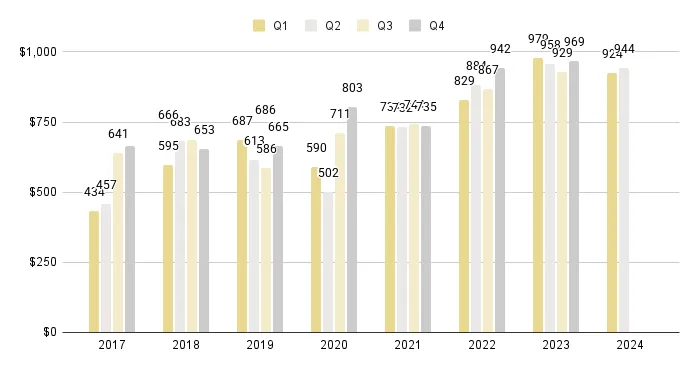 Edgewater Luxury Condo Quarterly Price per Sq. Ft. 2017-2024 - Fig. 8