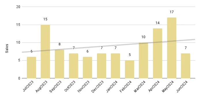 Edgewater Luxury Condo 12-Month Sales with Trendline - Fig. 7.2