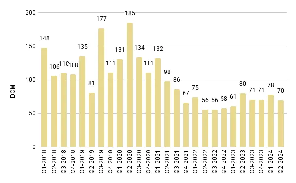 Greater Downtown Miami Luxury Condo Quarterly Days on Market 2018 - 2024 – Fig. 4