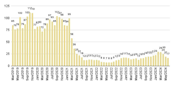 Edgewater Luxury Condo Months of Inventory from Mar. 2019 to Jun. 2024 - Fig. 10