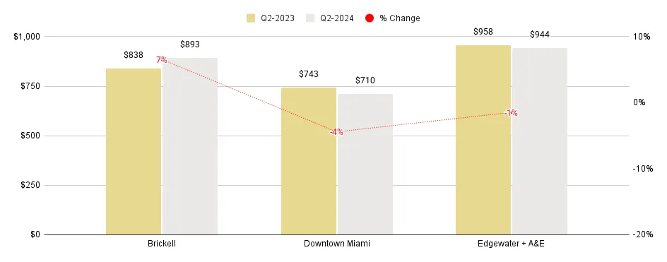 Greater Downtown Miami Luxury Condo Markets at a Glance - Q2 2024 YoY (Median SP/SqFt)