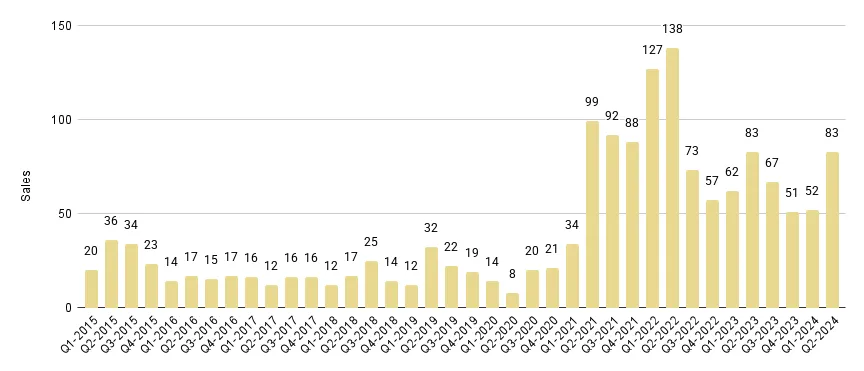 Brickell Luxury Condo Quarterly Sales 2015 - 2024 - Fig. 12.1
