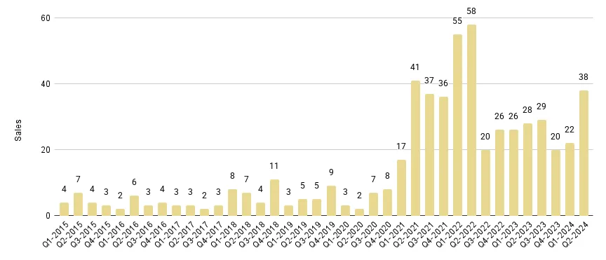 Edgewater Luxury Condo Quarterly Sales 2015 - 2024 - Fig. 7.1