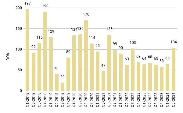 Downtown Miami Luxury Condo Quarterly Median Days on Market 2018 – 2024 - Fig. 18