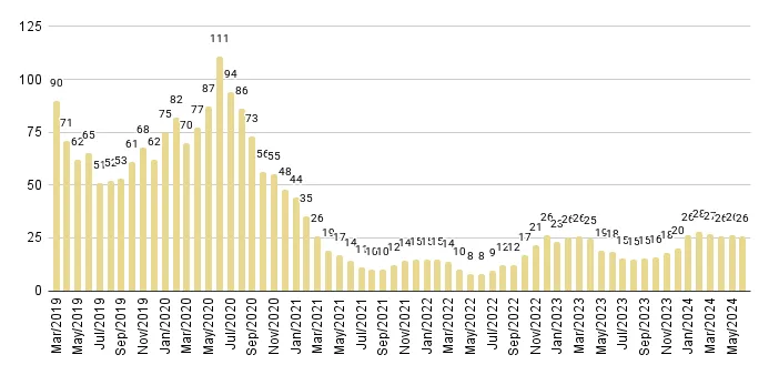 Downtown Miami Luxury Condo Months of Inventory from Mar. 2019 to Jun. 2024 - Fig. 19