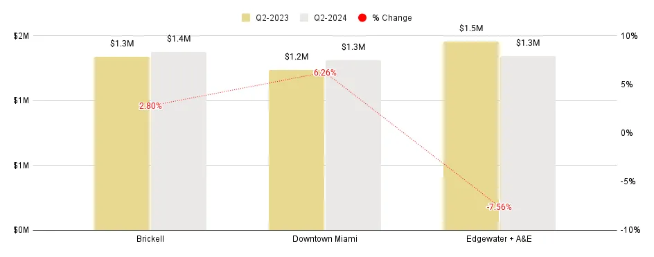 Greater Downtown Miami Luxury Condo Markets at a Glance - Q2 2024 YoY (Median Sales Price)