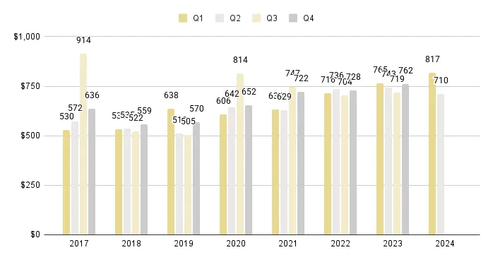 Downtown Miami Luxury Condo Quarterly Price per Sq. Ft. 2017-2024 - Fig. 17