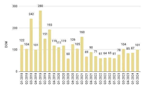 Edgewater Luxury Condo Quarterly Days on Market 2018-2024 – Fig. 9