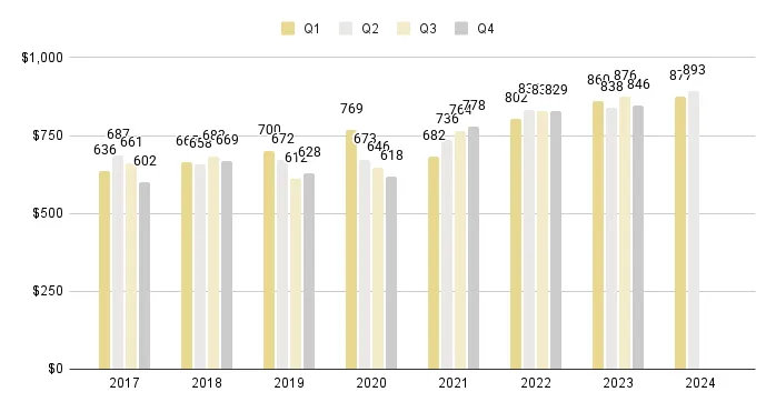 Brickell Luxury Condo Quarterly Price per Sq. Ft. 2017-2024 - Fig. 13