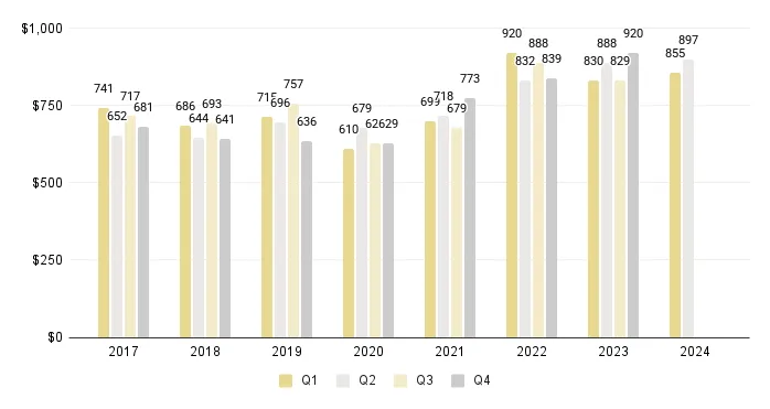 Overall Miami Luxury Condos Price per Sq. Ft.  (Buildings Dated 1921-1999) - Fig. 3.6