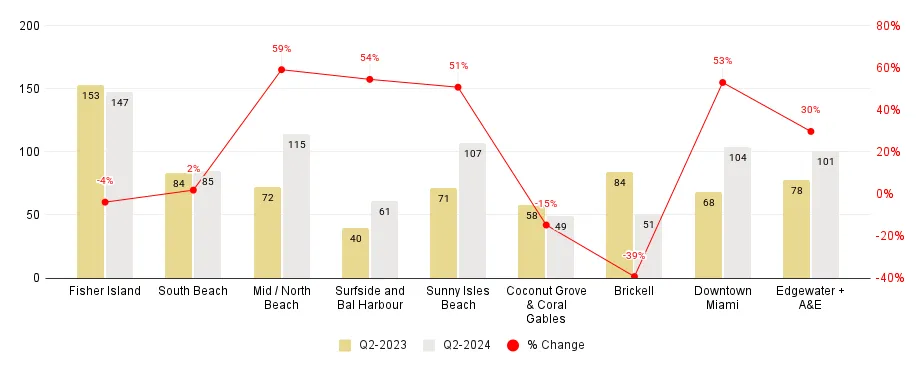Miami Neighborhood 2Q24-Over-2Q23 Days on Market Comparison - Fig. 4.2