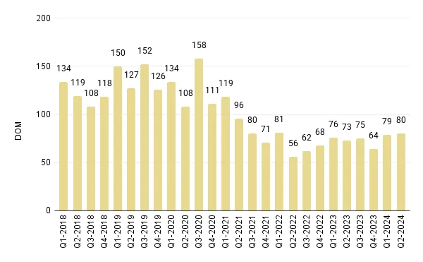 Overall Miami Luxury Condo Quarterly Days on Market 2018 - 2024 - Fig. 4.1