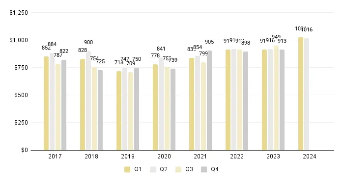 Overall Miami Luxury Condo Price per Sq. Ft. (Buildings Dated 2000-2014) - Fig. 3.4