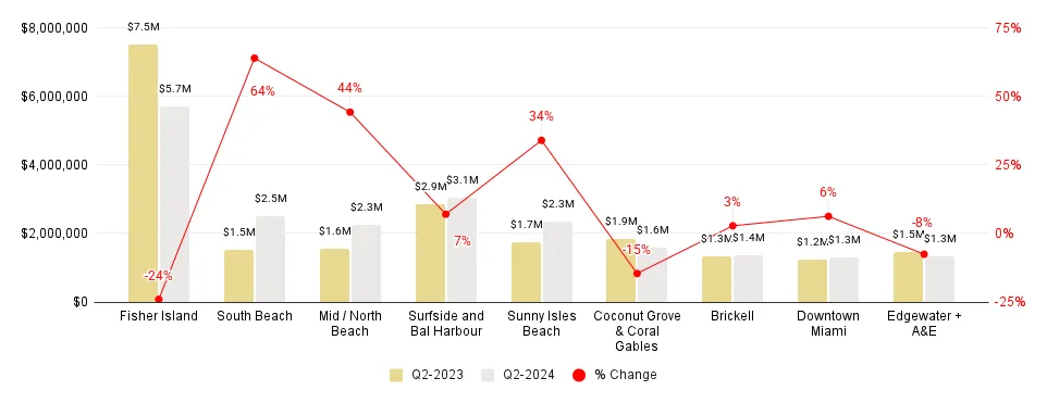 Miami Neighborhood 2Q24-over-2Q23 Median Sales Price Comparison - Fig. 2.3