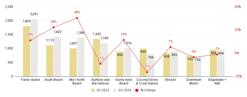 Miami Neighborhood 2Q24-over-2Q23 Median Price per Square Foot Comparison - Fig. 2.2